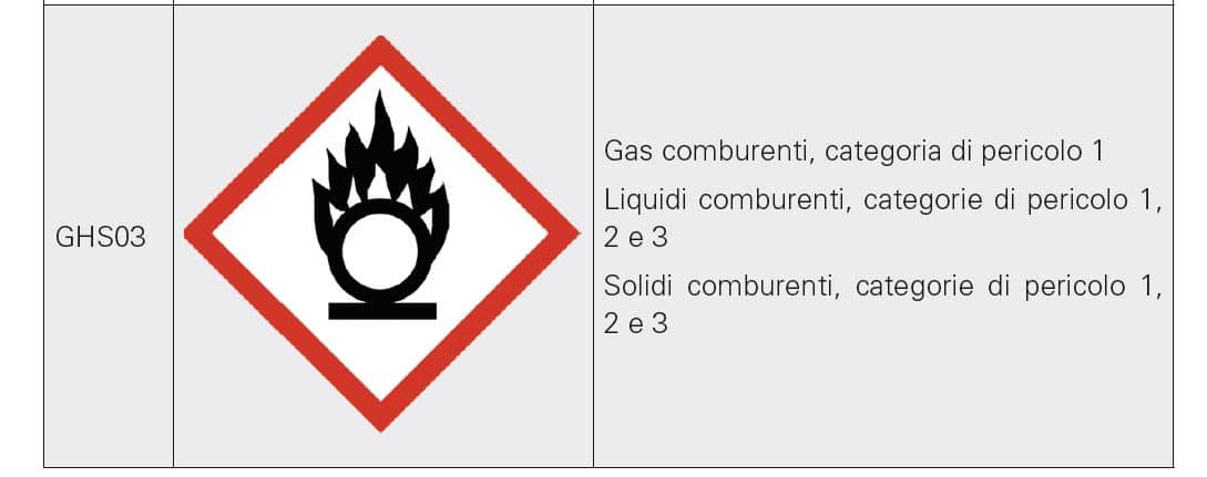 Pittogrammi e simboli di pericolosità GHS e CLP - InSic