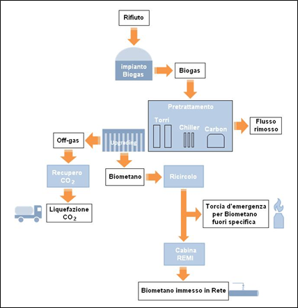schema del processo di produzione del biometano