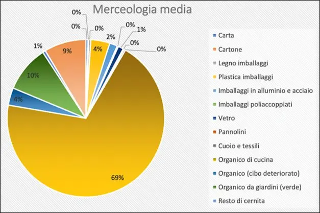Schema di Classificazione merceologica della FORSU.